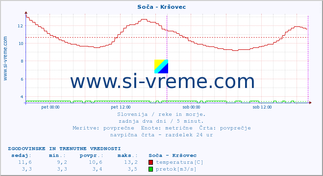 POVPREČJE :: Soča - Kršovec :: temperatura | pretok | višina :: zadnja dva dni / 5 minut.