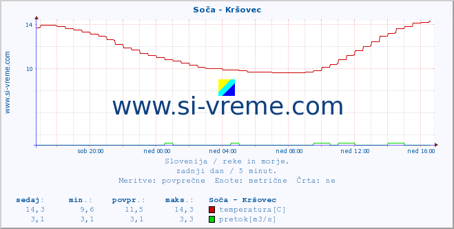 POVPREČJE :: Soča - Kršovec :: temperatura | pretok | višina :: zadnji dan / 5 minut.