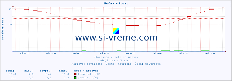 POVPREČJE :: Soča - Kršovec :: temperatura | pretok | višina :: zadnji dan / 5 minut.