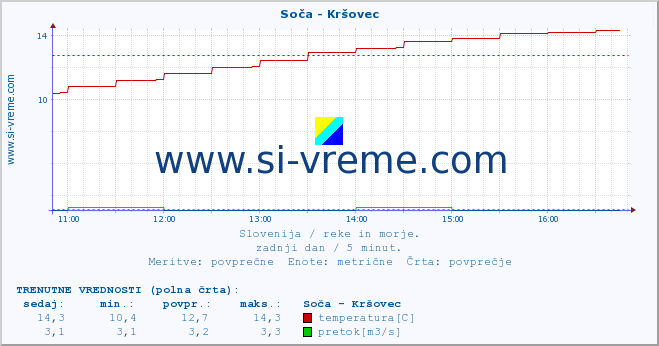 POVPREČJE :: Soča - Kršovec :: temperatura | pretok | višina :: zadnji dan / 5 minut.