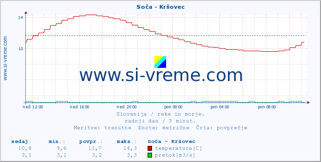 POVPREČJE :: Soča - Kršovec :: temperatura | pretok | višina :: zadnji dan / 5 minut.