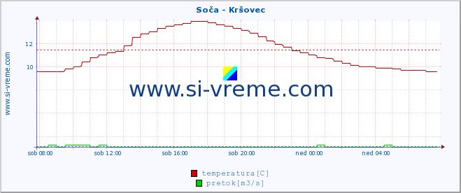 POVPREČJE :: Soča - Kršovec :: temperatura | pretok | višina :: zadnji dan / 5 minut.