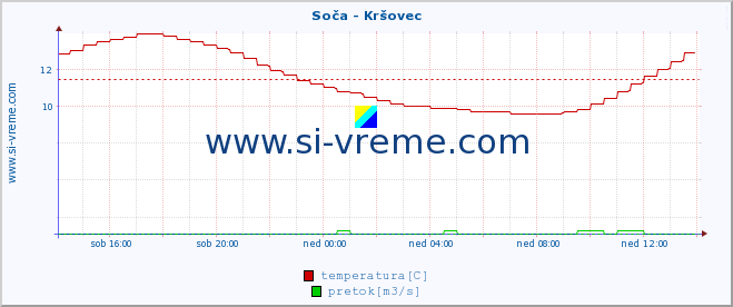 POVPREČJE :: Soča - Kršovec :: temperatura | pretok | višina :: zadnji dan / 5 minut.