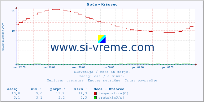 POVPREČJE :: Soča - Kršovec :: temperatura | pretok | višina :: zadnji dan / 5 minut.