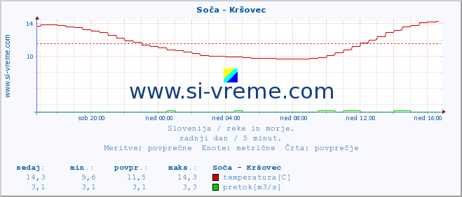 POVPREČJE :: Soča - Kršovec :: temperatura | pretok | višina :: zadnji dan / 5 minut.