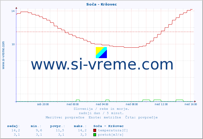 POVPREČJE :: Soča - Kršovec :: temperatura | pretok | višina :: zadnji dan / 5 minut.