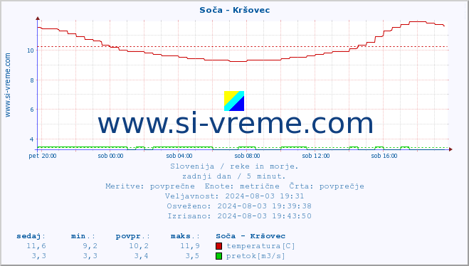 POVPREČJE :: Soča - Kršovec :: temperatura | pretok | višina :: zadnji dan / 5 minut.