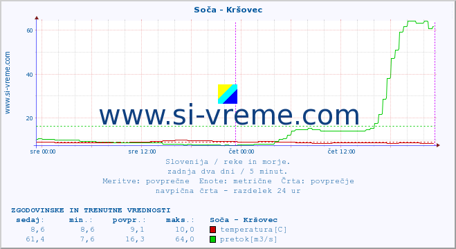 POVPREČJE :: Soča - Kršovec :: temperatura | pretok | višina :: zadnja dva dni / 5 minut.