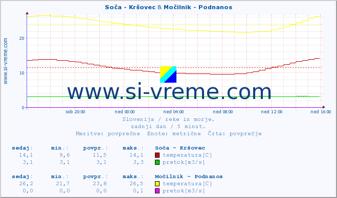 POVPREČJE :: Soča - Kršovec & Močilnik - Podnanos :: temperatura | pretok | višina :: zadnji dan / 5 minut.