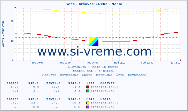 POVPREČJE :: Soča - Kršovec & Reka - Neblo :: temperatura | pretok | višina :: zadnji dan / 5 minut.