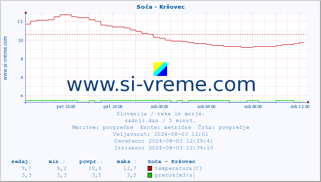 POVPREČJE :: Soča - Kršovec :: temperatura | pretok | višina :: zadnji dan / 5 minut.