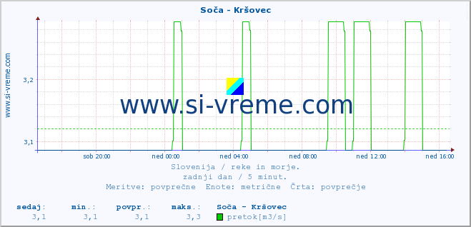 POVPREČJE :: Soča - Kršovec :: temperatura | pretok | višina :: zadnji dan / 5 minut.