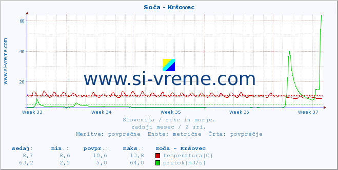 POVPREČJE :: Soča - Kršovec :: temperatura | pretok | višina :: zadnji mesec / 2 uri.