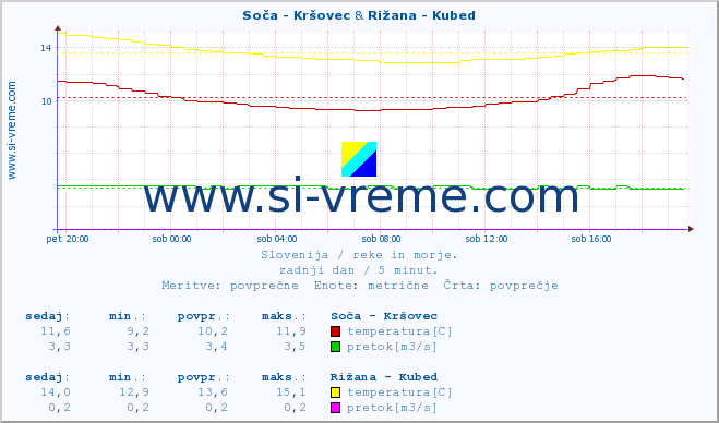 POVPREČJE :: Soča - Kršovec & Rižana - Kubed :: temperatura | pretok | višina :: zadnji dan / 5 minut.