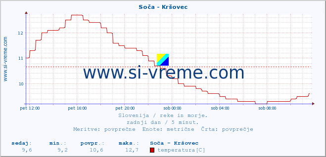 POVPREČJE :: Soča - Kršovec :: temperatura | pretok | višina :: zadnji dan / 5 minut.