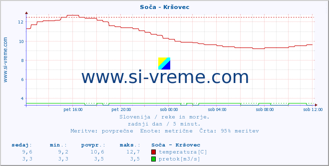 POVPREČJE :: Soča - Kršovec :: temperatura | pretok | višina :: zadnji dan / 5 minut.