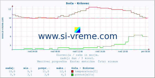 POVPREČJE :: Soča - Kršovec :: temperatura | pretok | višina :: zadnji dan / 5 minut.