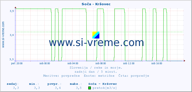 POVPREČJE :: Soča - Kršovec :: temperatura | pretok | višina :: zadnji dan / 5 minut.