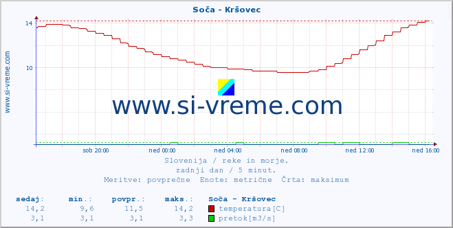 POVPREČJE :: Soča - Kršovec :: temperatura | pretok | višina :: zadnji dan / 5 minut.