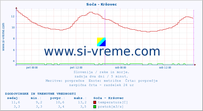 POVPREČJE :: Soča - Kršovec :: temperatura | pretok | višina :: zadnja dva dni / 5 minut.