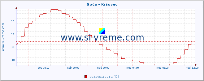 POVPREČJE :: Soča - Kršovec :: temperatura | pretok | višina :: zadnji dan / 5 minut.