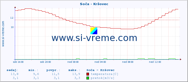 POVPREČJE :: Soča - Kršovec :: temperatura | pretok | višina :: zadnji dan / 5 minut.