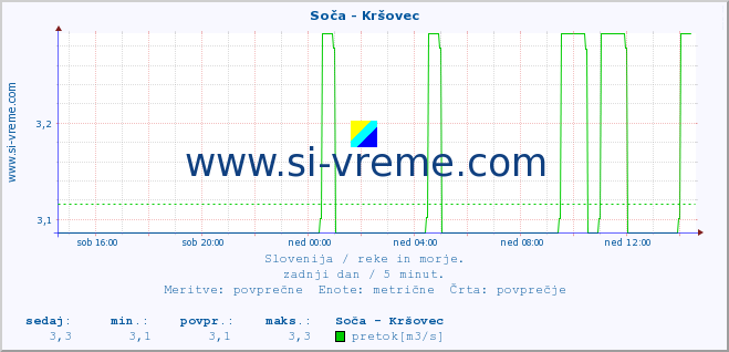 POVPREČJE :: Soča - Kršovec :: temperatura | pretok | višina :: zadnji dan / 5 minut.