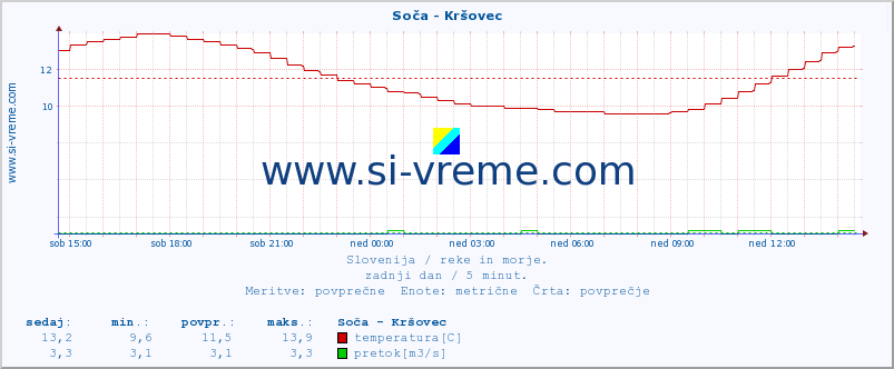 POVPREČJE :: Soča - Kršovec :: temperatura | pretok | višina :: zadnji dan / 5 minut.