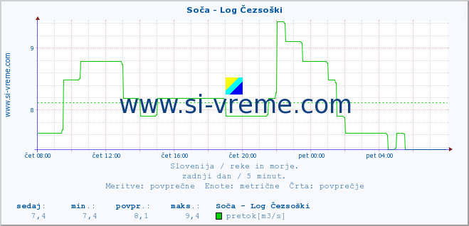 POVPREČJE :: Soča - Log Čezsoški :: temperatura | pretok | višina :: zadnji dan / 5 minut.