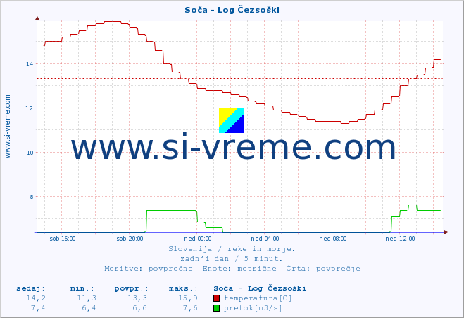 POVPREČJE :: Soča - Log Čezsoški :: temperatura | pretok | višina :: zadnji dan / 5 minut.