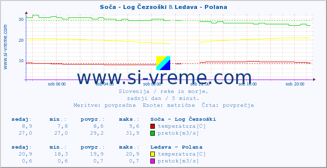 POVPREČJE :: Soča - Log Čezsoški & Ledava - Polana :: temperatura | pretok | višina :: zadnji dan / 5 minut.