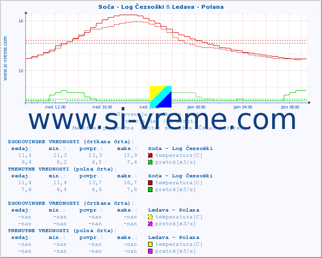 POVPREČJE :: Soča - Log Čezsoški & Ledava - Polana :: temperatura | pretok | višina :: zadnji dan / 5 minut.