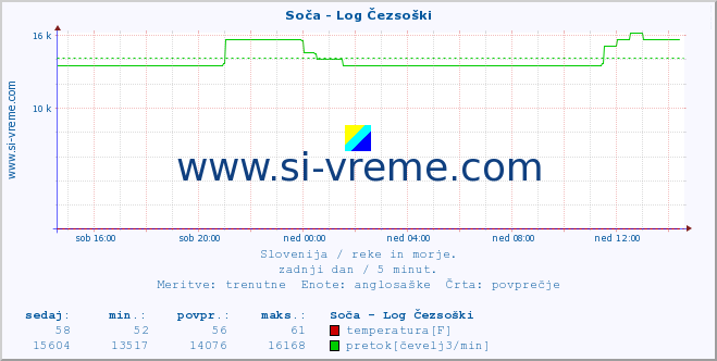 POVPREČJE :: Soča - Log Čezsoški :: temperatura | pretok | višina :: zadnji dan / 5 minut.