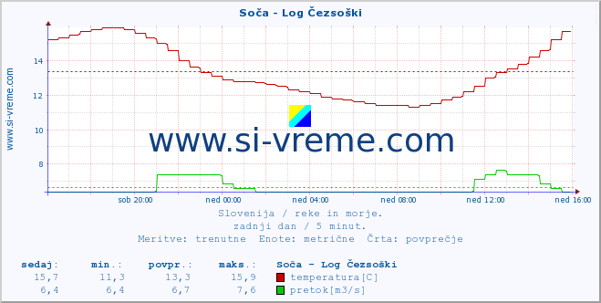 POVPREČJE :: Soča - Log Čezsoški :: temperatura | pretok | višina :: zadnji dan / 5 minut.