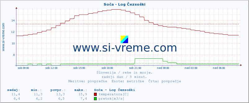 POVPREČJE :: Soča - Log Čezsoški :: temperatura | pretok | višina :: zadnji dan / 5 minut.