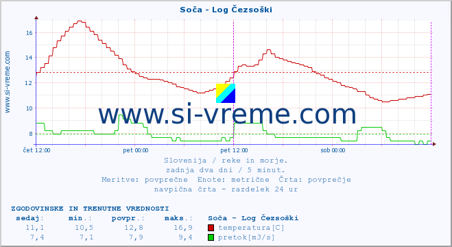 POVPREČJE :: Soča - Log Čezsoški :: temperatura | pretok | višina :: zadnja dva dni / 5 minut.