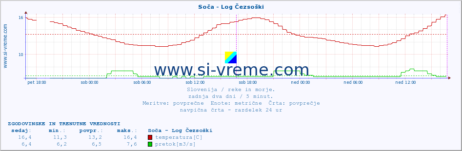 POVPREČJE :: Soča - Log Čezsoški :: temperatura | pretok | višina :: zadnja dva dni / 5 minut.