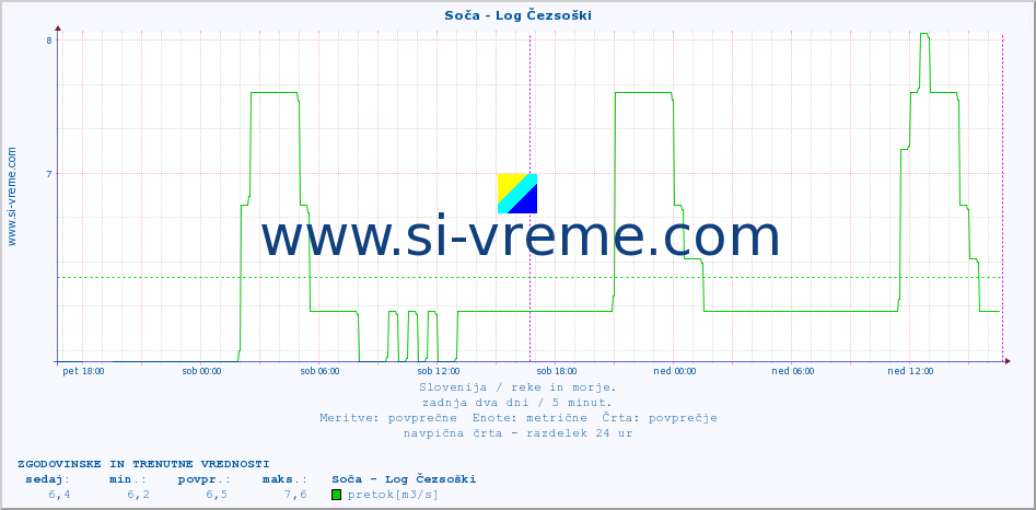 POVPREČJE :: Soča - Log Čezsoški :: temperatura | pretok | višina :: zadnja dva dni / 5 minut.