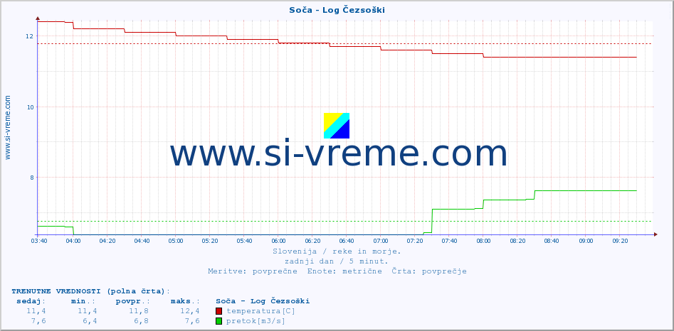 POVPREČJE :: Soča - Log Čezsoški :: temperatura | pretok | višina :: zadnji dan / 5 minut.