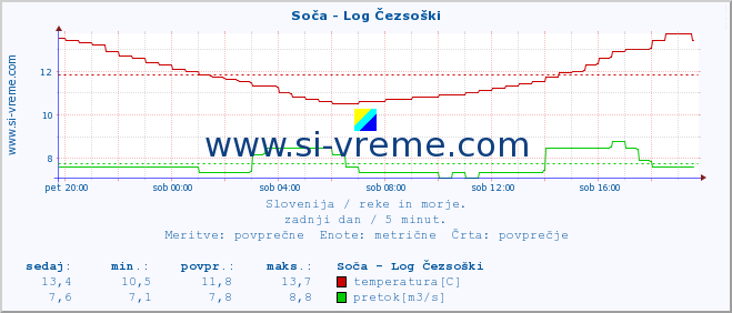 POVPREČJE :: Soča - Log Čezsoški :: temperatura | pretok | višina :: zadnji dan / 5 minut.