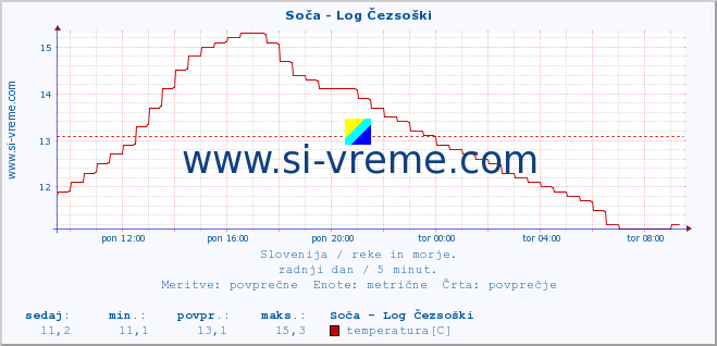 POVPREČJE :: Soča - Log Čezsoški :: temperatura | pretok | višina :: zadnji dan / 5 minut.