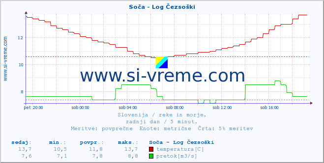 POVPREČJE :: Soča - Log Čezsoški :: temperatura | pretok | višina :: zadnji dan / 5 minut.