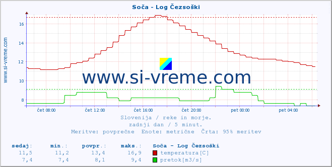 POVPREČJE :: Soča - Log Čezsoški :: temperatura | pretok | višina :: zadnji dan / 5 minut.