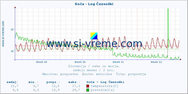 POVPREČJE :: Soča - Log Čezsoški :: temperatura | pretok | višina :: zadnji mesec / 2 uri.