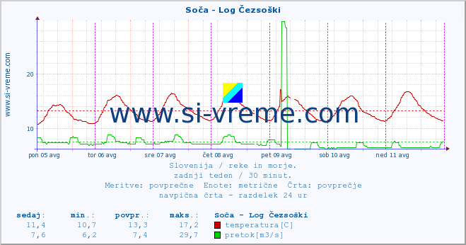 POVPREČJE :: Soča - Log Čezsoški :: temperatura | pretok | višina :: zadnji teden / 30 minut.