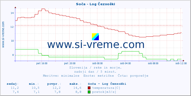 POVPREČJE :: Soča - Log Čezsoški :: temperatura | pretok | višina :: zadnji dan / 5 minut.