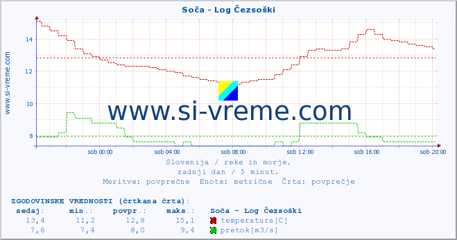 POVPREČJE :: Soča - Log Čezsoški :: temperatura | pretok | višina :: zadnji dan / 5 minut.