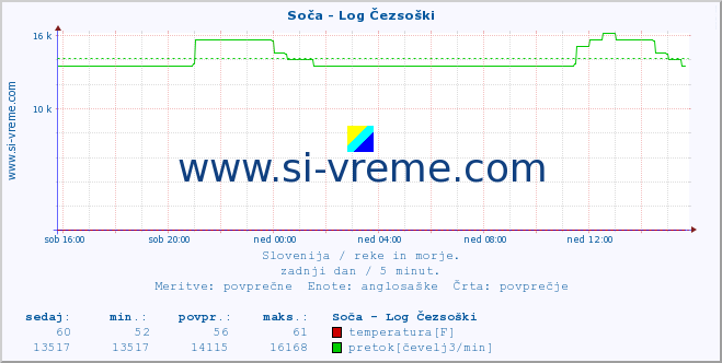 POVPREČJE :: Soča - Log Čezsoški :: temperatura | pretok | višina :: zadnji dan / 5 minut.