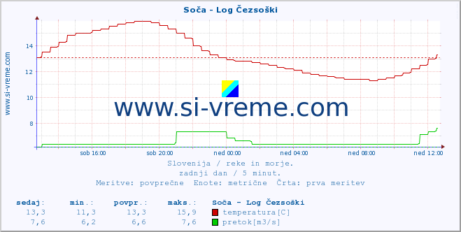 POVPREČJE :: Soča - Log Čezsoški :: temperatura | pretok | višina :: zadnji dan / 5 minut.