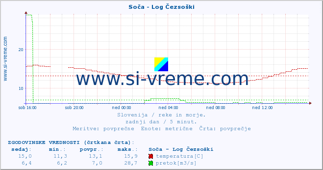 POVPREČJE :: Soča - Log Čezsoški :: temperatura | pretok | višina :: zadnji dan / 5 minut.